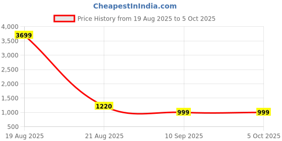 myntra.com Jompers Embroidered Sequinned Kurta With Pyjamas jompers Price History Graph from 19 Aug 2025 to 4 Oct 2025