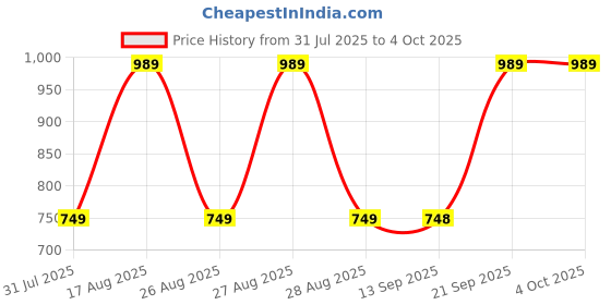 myntra.com Jompers Embroidered Sequinned Mandarin Collar Kurta With Pyjamas jompers Price History Graph from 31 Jul 2025 to 4 Oct 2025