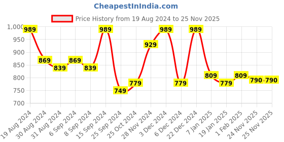 myntra.com Jompers Embroidered Sequinned Mandarin Collar Sleeveless Nehru Jacket jompers Price History Graph from 19 Aug 2024 to 25 Nov 2025