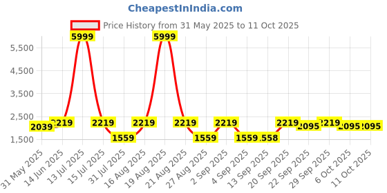 myntra.com Jompers Embroidered Sequinned Mandarin Collar Straight Kurta With Pyjamas jompers Price History Graph from 31 May 2025 to 11 Oct 2025