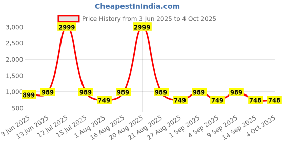 myntra.com Jompers Embroidered Sequinned Mandarin Collar Straight Kurta With Pyjamas jompers Price History Graph from 3 Jun 2025 to 4 Oct 2025