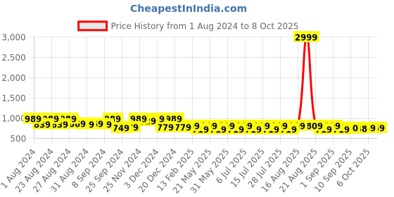 myntra.com Jompers Embroidered Sequinned Nehru Jacket jompers Price History Graph from 1 Aug 2024 to 8 Oct 2025