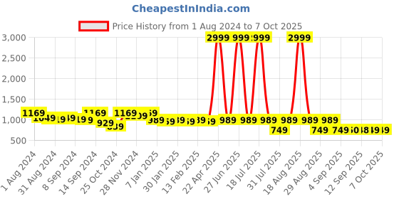 myntra.com Jompers Embroidered Sequinned Nehru Jacket jompers Price History Graph from 1 Aug 2024 to 7 Oct 2025