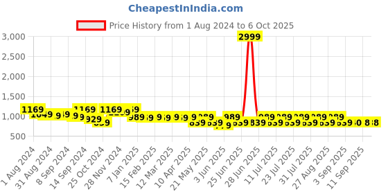 myntra.com Jompers Embroidered Sequinned Nehru Jacket jompers Price History Graph from 1 Aug 2024 to 6 Oct 2025