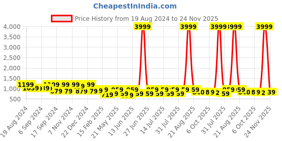 myntra.com Jompers Embroidered Silk Cotton Nehru Jackets jompers Price History Graph from 19 Aug 2024 to 24 Nov 2025
