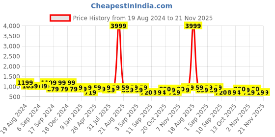 myntra.com Jompers Embroidered Silk Cotton Nehru Jackets jompers Price History Graph from 19 Aug 2024 to 20 Nov 2025