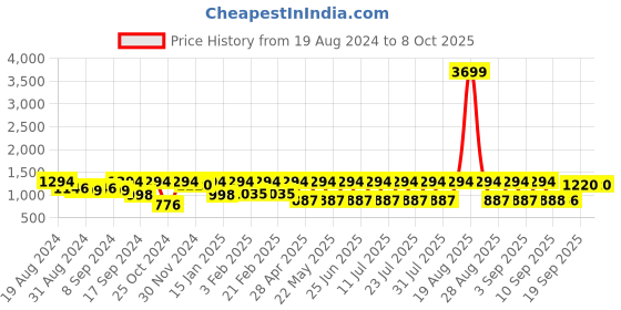 myntra.com Jompers Embroidered Sleeveless Nehru Jackets jompers Price History Graph from 19 Aug 2024 to 8 Oct 2025