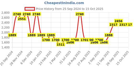 myntra.com Jompers Embroidered Straight Mirror Work Kurta with Pyjamas jompers Price History Graph from 25 Sep 2024 to 15 Oct 2025