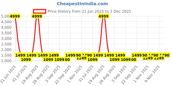 myntra.com Jompers Embroidered Velvet Nehru Jacket jompers Price History Graph from 21 Jun 2025 to 3 Dec 2025