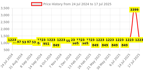myntra.com Jompers Embroidered With Sequin Nehru Jacket jompers Price History Graph from 24 Jul 2024 to 16 Jul 2025