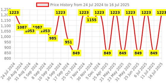 myntra.com Jompers Embroidered With Sequin Nehru Jacket jompers Price History Graph from 24 Jul 2024 to 16 Jul 2025