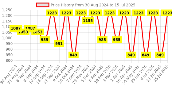 myntra.com Jompers Embroidered With Sequin Nehru Jackets jompers Price History Graph from 30 Aug 2024 to 15 Jul 2025