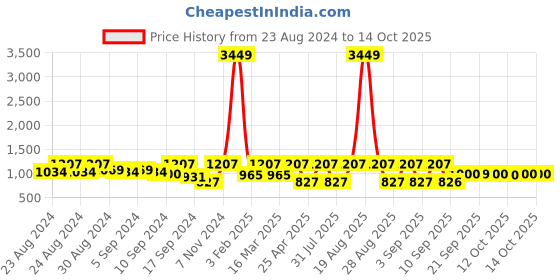 myntra.com Jompers Embrooidered  Nehru Jackets jompers Price History Graph from 23 Aug 2024 to 12 Oct 2025