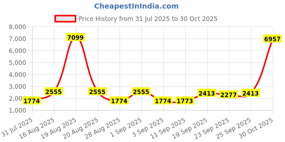 myntra.com Jompers Embrooidered Nehru Jackets jompers Price History Graph from 31 Jul 2025 to 30 Oct 2025