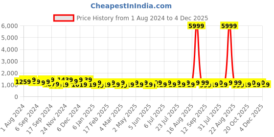 myntra.com Jompers Ethnic Embroidered Mandarin Collar Chikankari Pure Cotton Kurta with Pyjamas jompers Price History Graph from 1 Aug 2024 to 4 Dec 2025