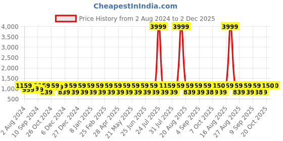 myntra.com Jompers Ethnic Motif  Embroidered Regular Chikankari Pure Cotton Kurta With Churidar jompers Price History Graph from 2 Aug 2024 to 2 Dec 2025