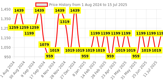 myntra.com Jompers Ethnic Motif Embroidered Sequinned Kurta with Pyjamas jompers Price History Graph from 1 Aug 2024 to 15 Jul 2025