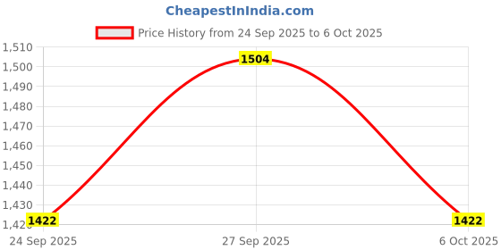 myntra.com Jompers Ethnic Motif Embroidered Sequinned Straight Kurta with Pyjamas jompers Price History Graph from 24 Sep 2025 to 6 Oct 2025