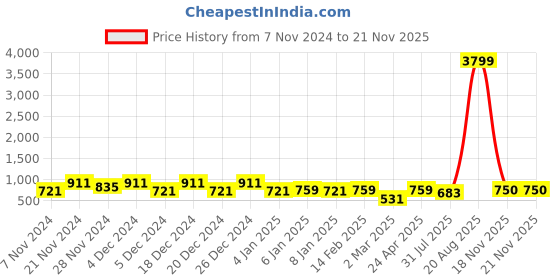 myntra.com Jompers Ethnic Motif Embroidered Shirt Collar Thread Work Kurta jompers Price History Graph from 7 Nov 2024 to 18 Nov 2025