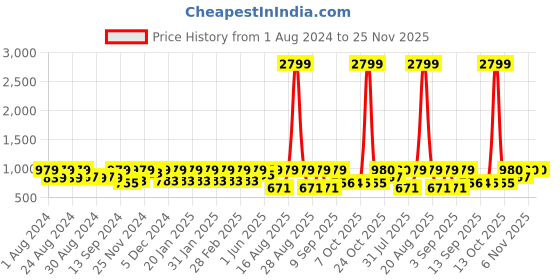 myntra.com Jompers Ethnic Motif Printed Mandarin Collar Long Sleeves Straight Kurta jompers Price History Graph from 1 Aug 2024 to 25 Nov 2025