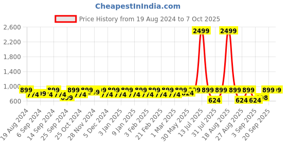 myntra.com Jompers Ethnic Motif Printed Nehru Jackets jompers Price History Graph from 19 Aug 2024 to 5 Oct 2025