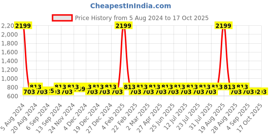 myntra.com Jompers Ethnic Motif Printed Regular Straight Kurta With Churidar jompers Price History Graph from 5 Aug 2024 to 17 Oct 2025