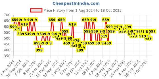 myntra.com Jompers Ethnic Motif Printed Straight Kurta jompers Price History Graph from 1 Aug 2024 to 18 Oct 2025
