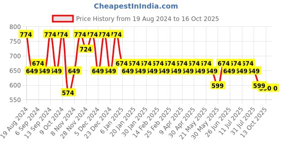 myntra.com Jompers Ethnic Motif Woven Design Mandarin Collar Straight Kurta jompers Price History Graph from 19 Aug 2024 to 13 Oct 2025
