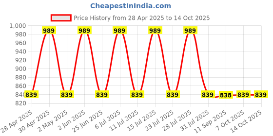myntra.com Jompers Ethnic Motif Woven Design Mandarin Collar Straight Kurta With Churidar jompers Price History Graph from 28 Apr 2025 to 13 Oct 2025