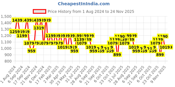 myntra.com Jompers Ethnic Motifs Chikankari Embroidered Kurta With Pyjamas jompers Price History Graph from 1 Aug 2024 to 24 Nov 2025