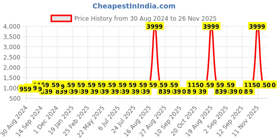 myntra.com Jompers Ethnic Motifs Chikankari Embroidered Regular Pure Cotton Kurta With Churidar jompers Price History Graph from 30 Aug 2024 to 25 Nov 2025