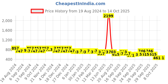 myntra.com Jompers Ethnic Motifs Digital Printed Band Collar Kurta jompers Price History Graph from 19 Aug 2024 to 13 Oct 2025