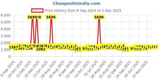 myntra.com Jompers Ethnic Motifs Embroidered Band Collar Sequinned Straight Kurta jompers Price History Graph from 8 Sep 2024 to 5 Dec 2025