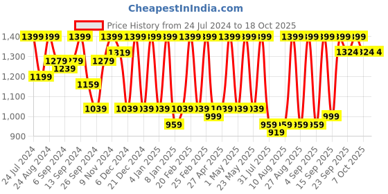 myntra.com Jompers Ethnic Motifs Embroidered Chikankari Kurta with Pyjamas jompers Price History Graph from 24 Jul 2024 to 18 Oct 2025
