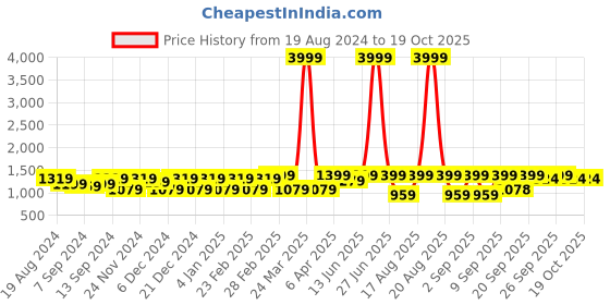 myntra.com Jompers Ethnic Motifs Embroidered Chikankari Kurta with Pyjamas jompers Price History Graph from 19 Aug 2024 to 17 Oct 2025