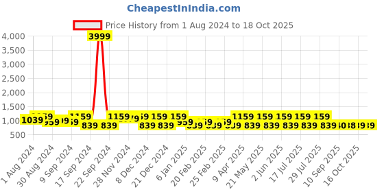 myntra.com Jompers Ethnic Motifs Embroidered Chikankari Pure Cotton Kurta with Churidar jompers Price History Graph from 1 Aug 2024 to 18 Oct 2025