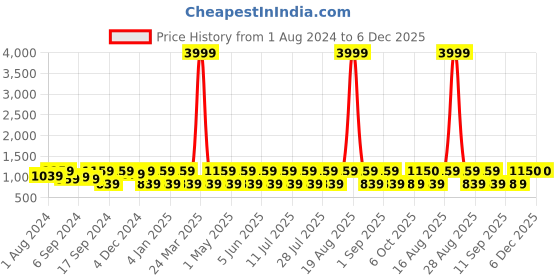 myntra.com Jompers Ethnic Motifs Embroidered Chikankari Pure Cotton Kurta with Pyjamas jompers Price History Graph from 1 Aug 2024 to 6 Dec 2025