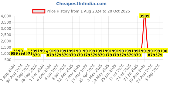 myntra.com Jompers Ethnic Motifs Embroidered Chikankari Sequined Kurta jompers Price History Graph from 1 Aug 2024 to 18 Oct 2025
