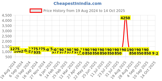 myntra.com Jompers Ethnic Motifs Embroidered Floral Kurta jompers Price History Graph from 19 Aug 2024 to 14 Oct 2025