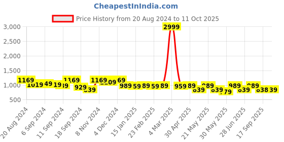 myntra.com Jompers Ethnic Motifs Embroidered Kurta with Churidar jompers Price History Graph from 20 Aug 2024 to 11 Oct 2025