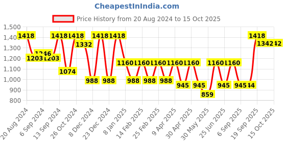 myntra.com Jompers Ethnic Motifs Embroidered Mandarin Collar Kurta with Pyjamas jompers Price History Graph from 20 Aug 2024 to 14 Oct 2025