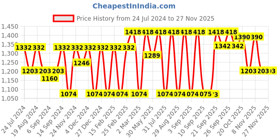 myntra.com Jompers Ethnic Motifs Embroidered Mandarin Collar Long Sleeves Kurta with Pyjamas jompers Price History Graph from 24 Jul 2024 to 26 Nov 2025