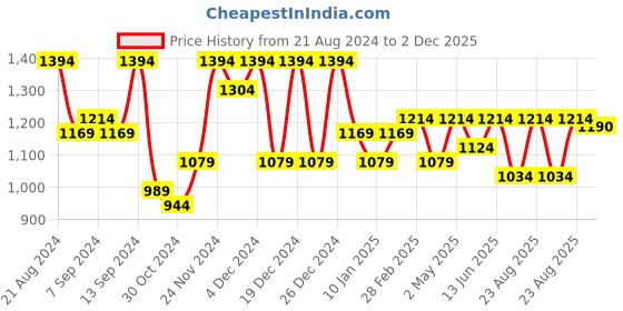 myntra.com Jompers Ethnic Motifs Embroidered Mandarin Collar Pure Cotton Kurta with Churidar jompers Price History Graph from 21 Aug 2024 to 2 Dec 2025