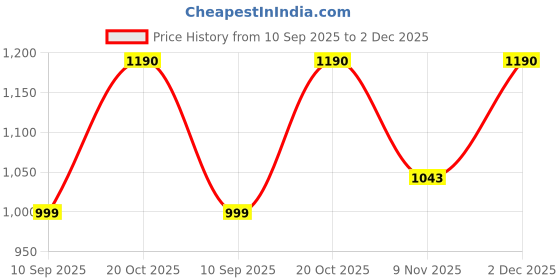 myntra.com Jompers Ethnic Motifs Embroidered Mandarin Collar Pure Cotton Straight Kurta With Pyjamas jompers Price History Graph from 10 Sep 2025 to 2 Dec 2025