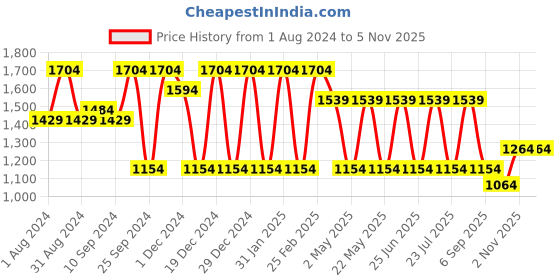 myntra.com Jompers Ethnic Motifs Embroidered Mandarin Collar Sequinned Pure Cotton Kurta with Salwar jompers Price History Graph from 1 Aug 2024 to 5 Nov 2025