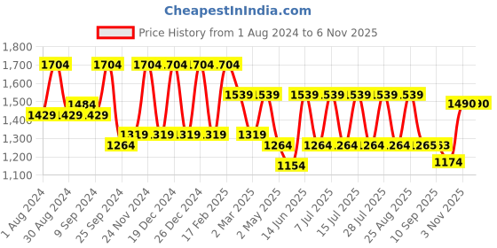 myntra.com Jompers Ethnic Motifs Embroidered Mandarin Collar Sequinned Pure Cotton Kurta with Salwar jompers Price History Graph from 1 Aug 2024 to 6 Nov 2025