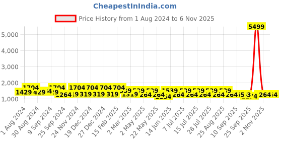 myntra.com Jompers Ethnic Motifs Embroidered Mandarin Collar Sequinned Pure Cotton Kurta with Salwar jompers Price History Graph from 1 Aug 2024 to 6 Nov 2025