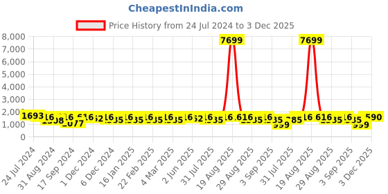 myntra.com Jompers Ethnic Motifs Embroidered Mandarin Collar Sequinned Straight Kurta With Pyjama jompers Price History Graph from 24 Jul 2024 to 3 Dec 2025