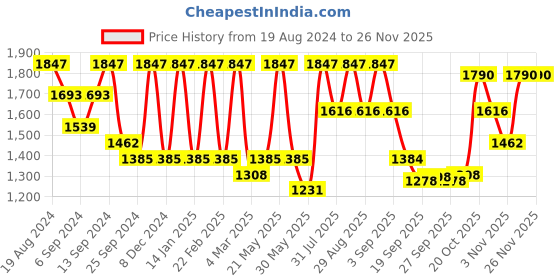 myntra.com Jompers Ethnic Motifs Embroidered Mandarin Collar Sequinned Straight Kurta With Pyjama jompers Price History Graph from 19 Aug 2024 to 25 Nov 2025