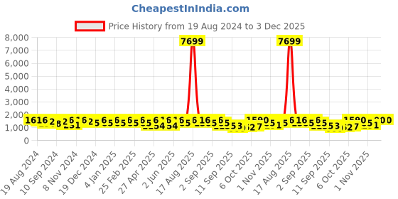 myntra.com Jompers Ethnic Motifs Embroidered Mandarin Collar Sequinned Straight Kurta With Pyjama jompers Price History Graph from 19 Aug 2024 to 3 Dec 2025